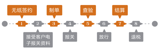服務(wù)流程